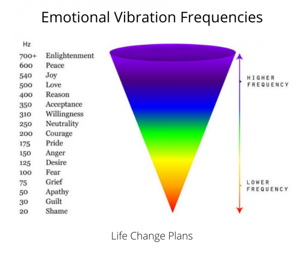 Law of Attraction and Channelling Energy - Life Change Plans