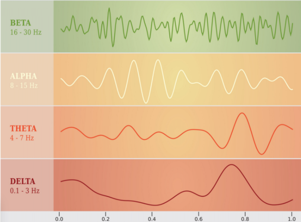 Brain Wave Frequencies Beta, Alpha, Theta, delta.
