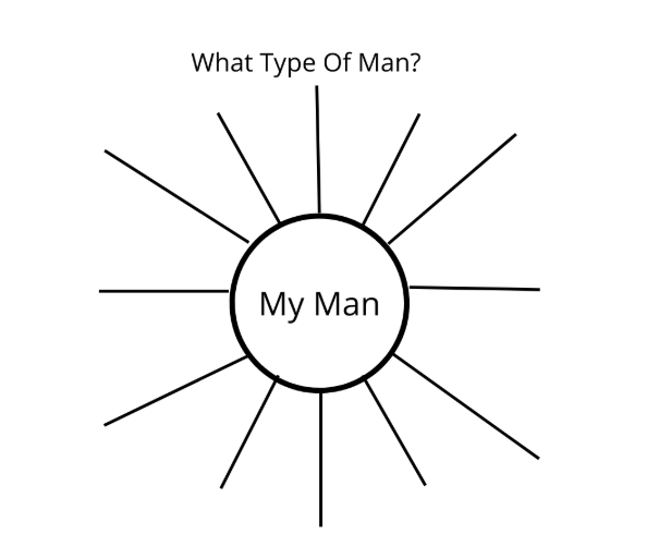 What Type Of Man Diagram - manifestation 